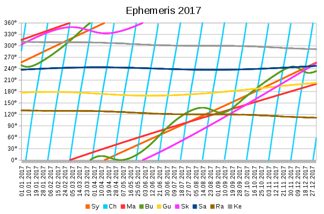 Graphical ephemeris for 2017