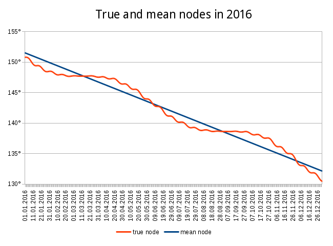 True and mean nodes in 2016