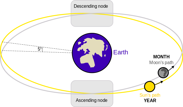 Ascending and descending nodes